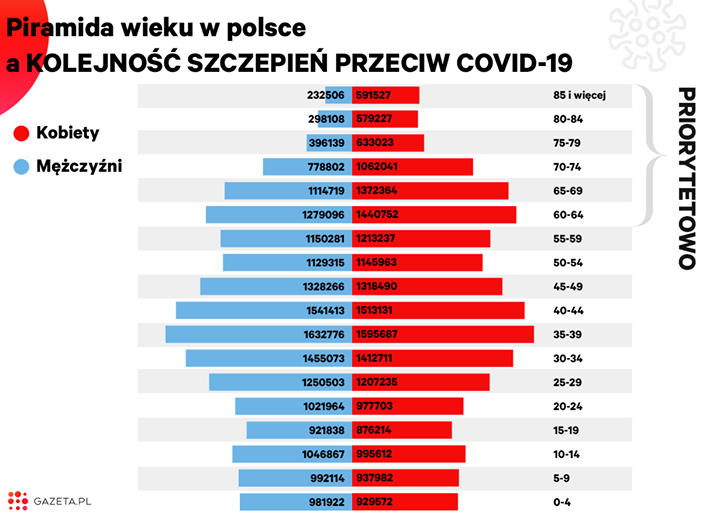 CORONAVIRUS - piramida wiekowa w Polsce a kolejność szczepień na Coronavirus.png